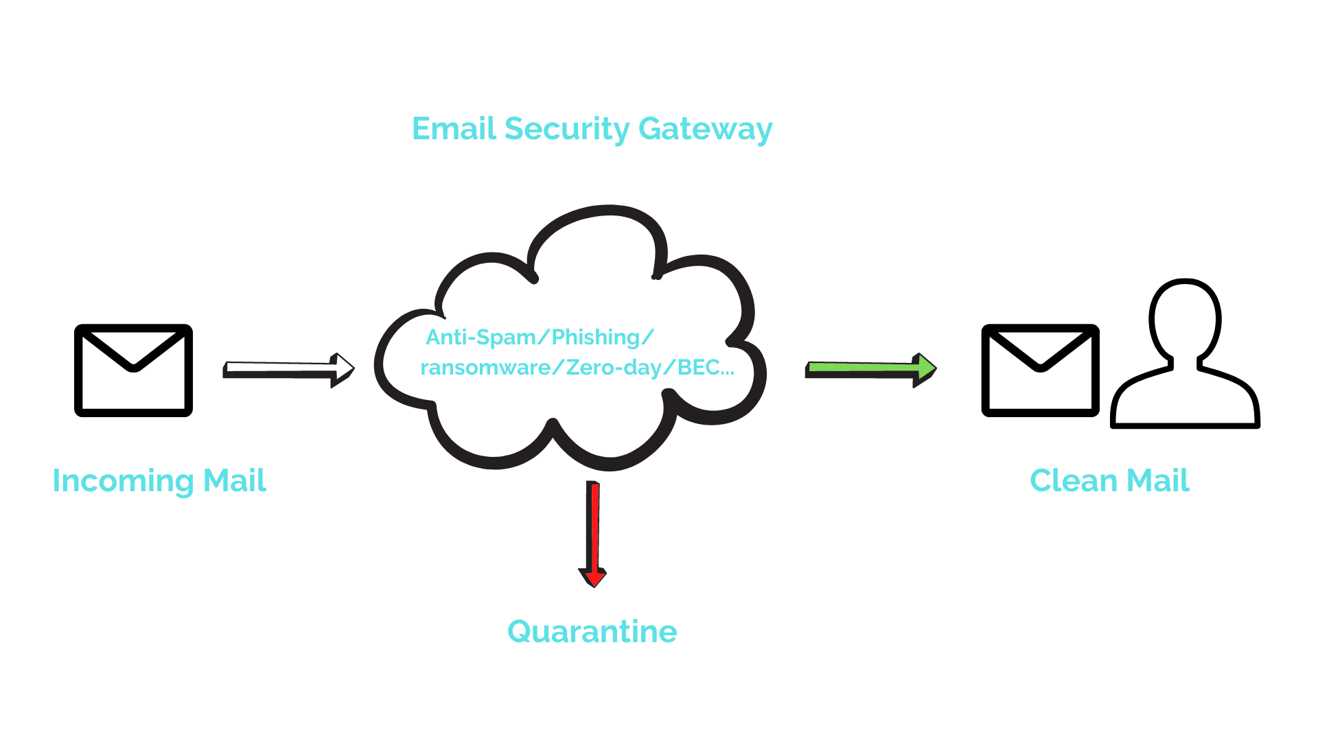 Solution intégrée de sécurité des e-mails dans le cloud, Email Security,  Cloud Integrated